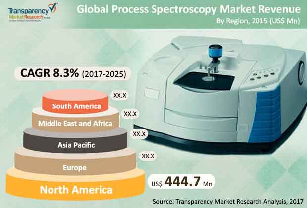 global-process-spectroscopy-market.jpg