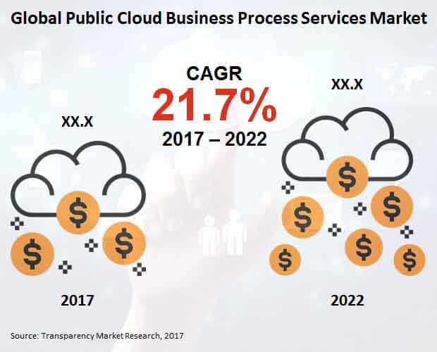global public cloud business process services market