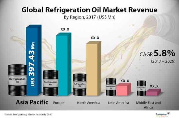 global refrigeration oil market