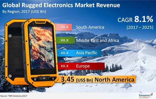 global rugged electronics market