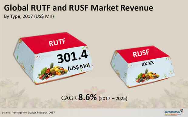 global rutf rusf market