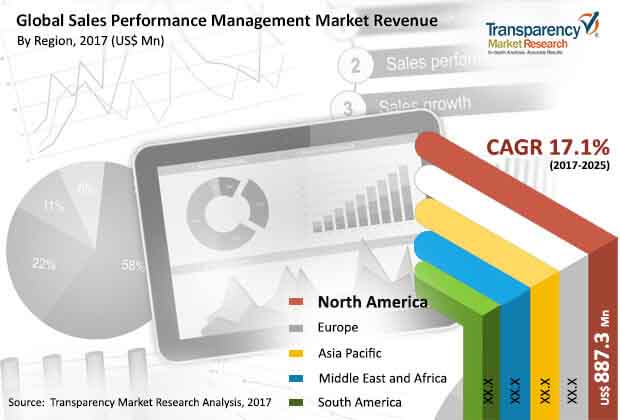 global sales performance management market
