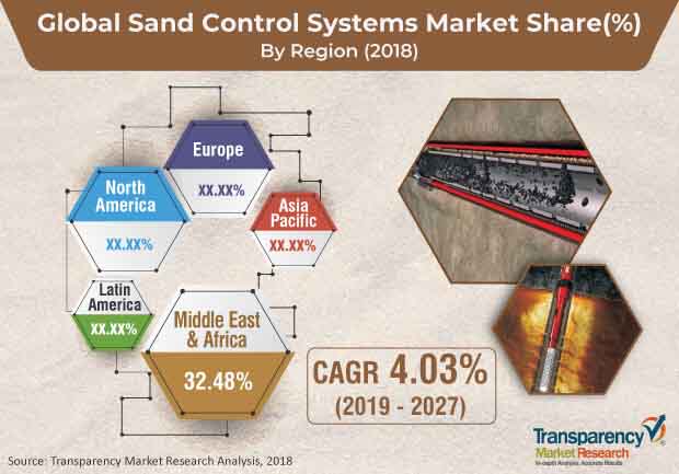 global sand control systems market