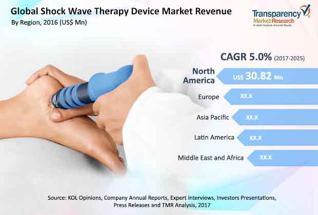 global shock wave therapy device market