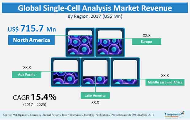 global single cell analysis market