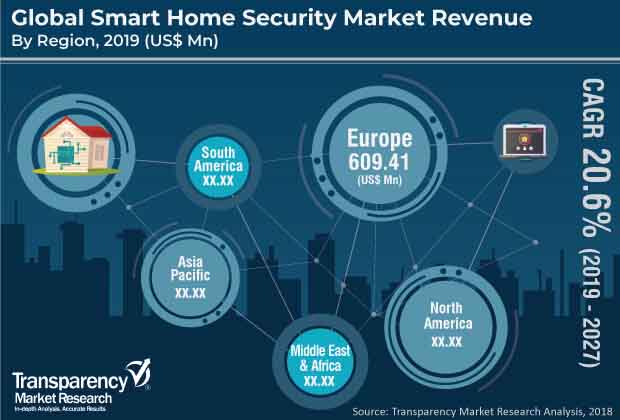 global smart home security market