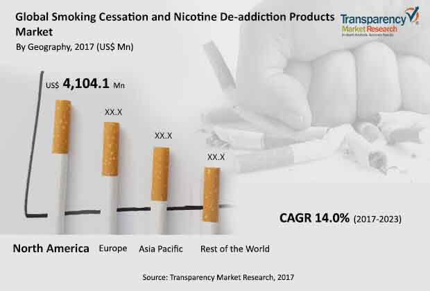 Smoking Cessation and Nicotine De-Addiction Products Market Size, Share ...