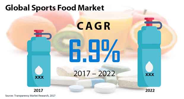 global sports food market