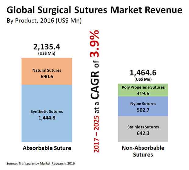 global surgical-sutures-market