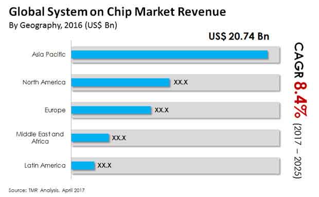 global system on chip market