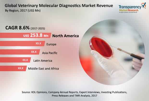 global veterinary molecular diagnostics market