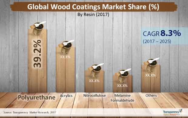 global wood coatings market