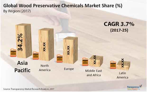 global wood preservative chemicals market