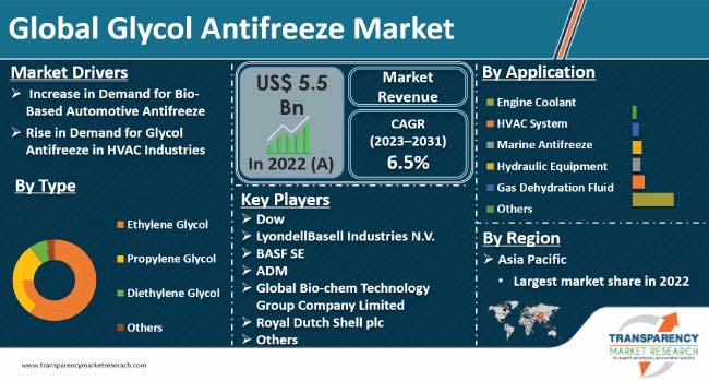 Glycol Antifreeze Market