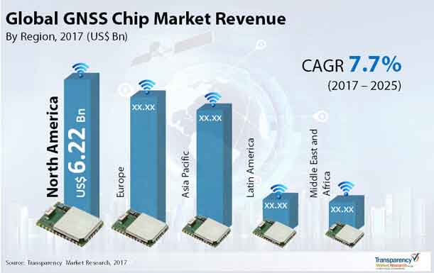 gnss chip market