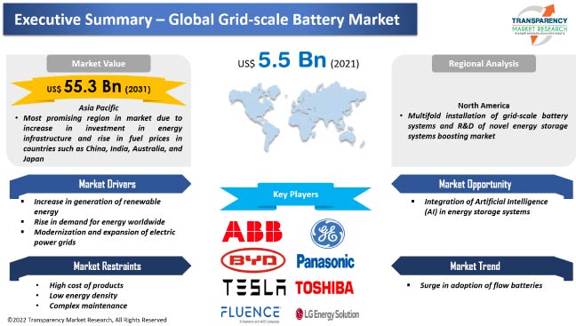 https://www.transparencymarketresearch.com/images/grid-scale-battery-market.jpg