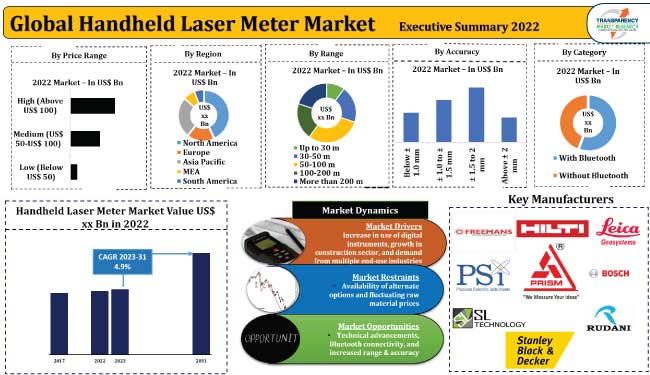 Handheld Laser Meter Market