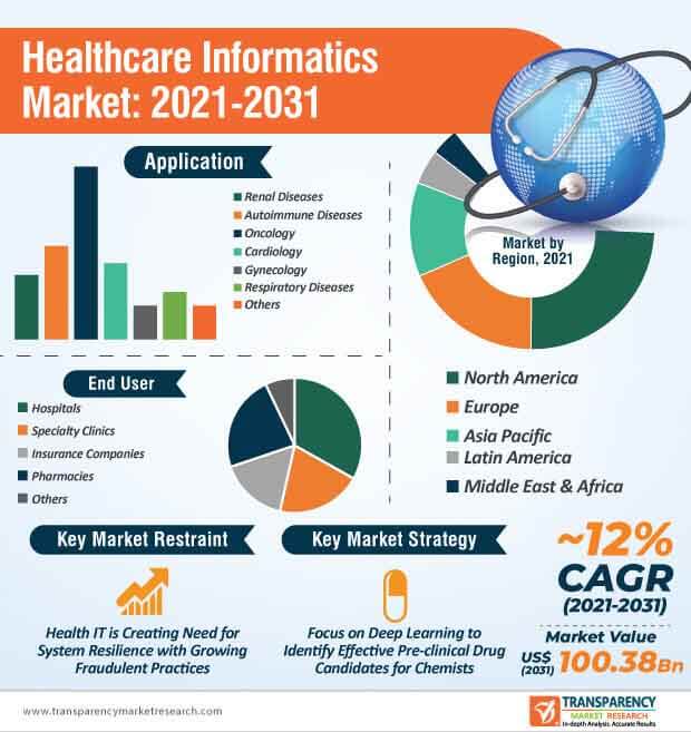 Healthcare Informatics Market To Reach US 100 Bn By 2031