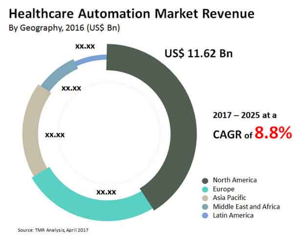 healthcare automation market