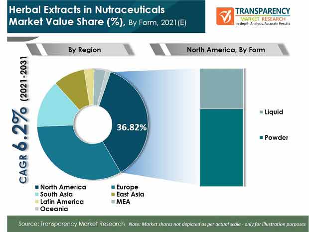 herbal extracts in nutraceuticals market