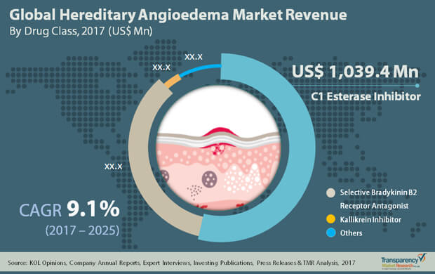 hereditary angioedema market