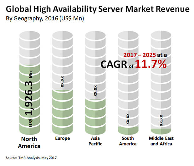 high availability server market