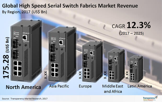 high speed serial switch fabrics market