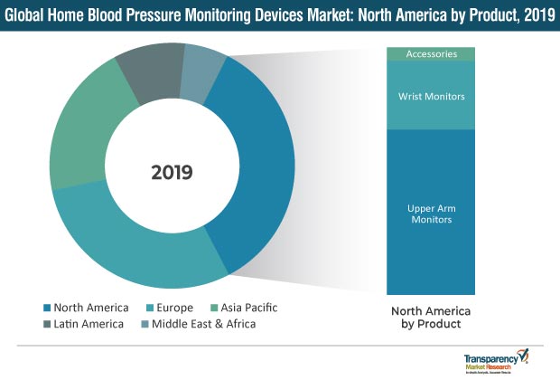 Home Blood Pressure Monitor Market expansion Plans, Company
