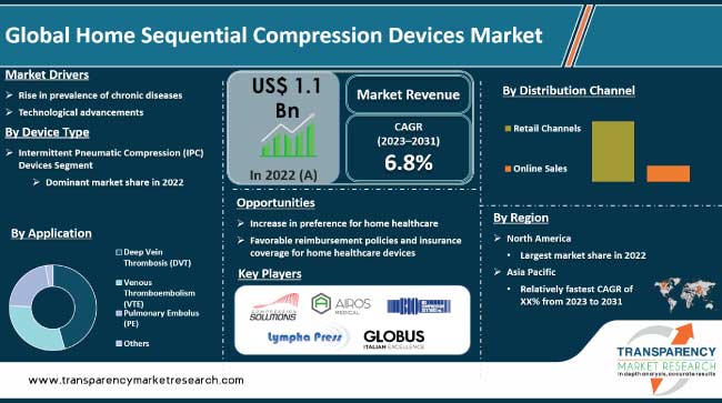 Home Sequential Compression Devices Market