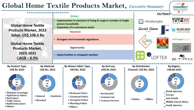 Blended Fibers Market Size, Share, Growth