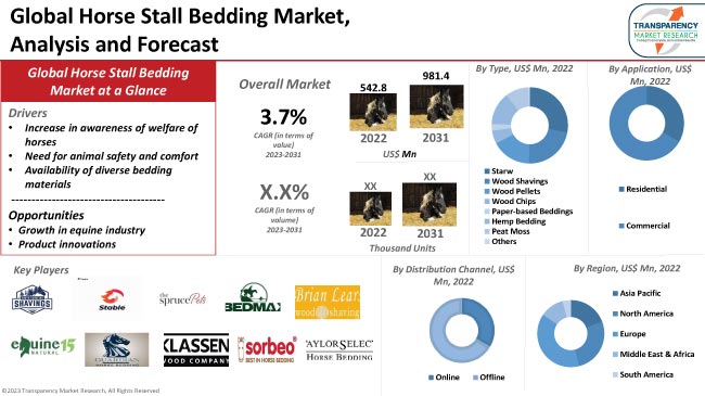 Horse Stall Bedding Market