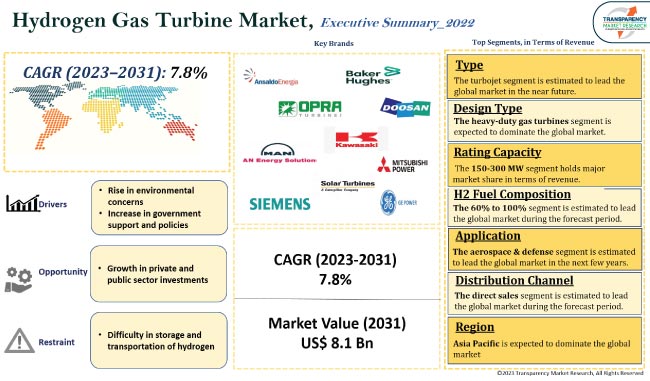 Hydrogen Gas Turbine Market