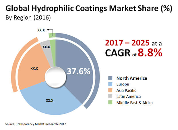 hydrophilic coatings market 