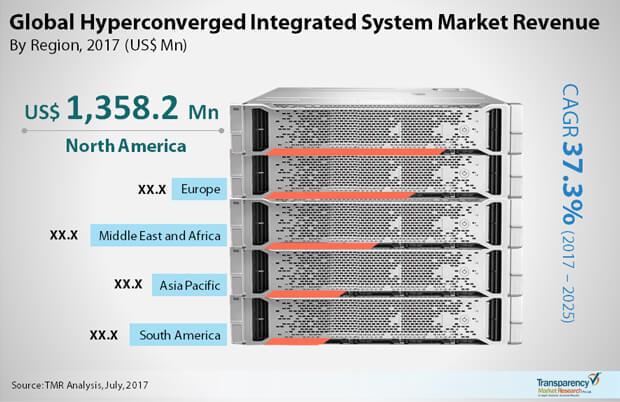 hyperconverged integrated system market