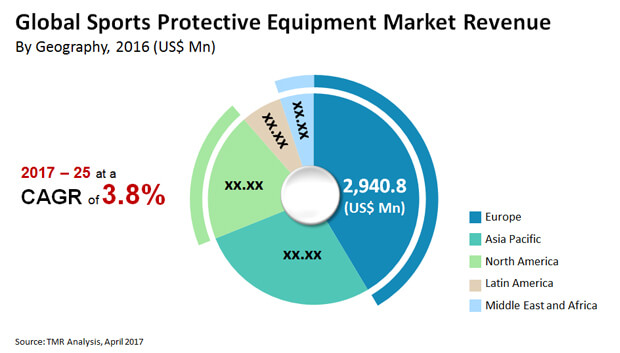 Future Trends in Sports Protective Equipment Market: Forecast to 2025