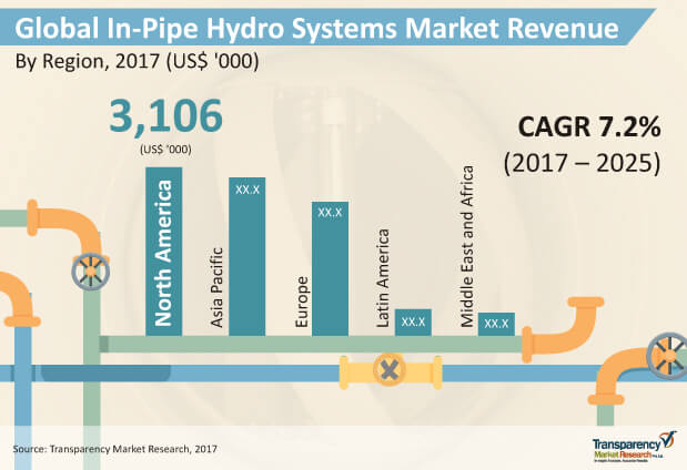 in pipe hydro systems market