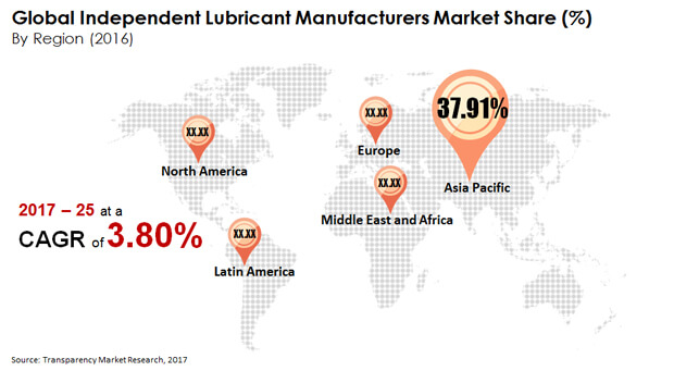 independent lubricant manufacturers market