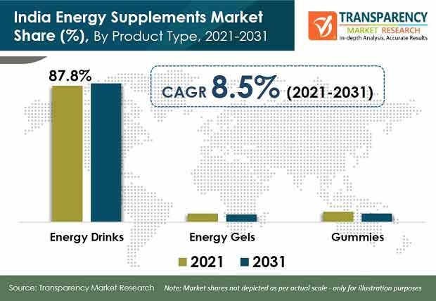 india energy supplements market