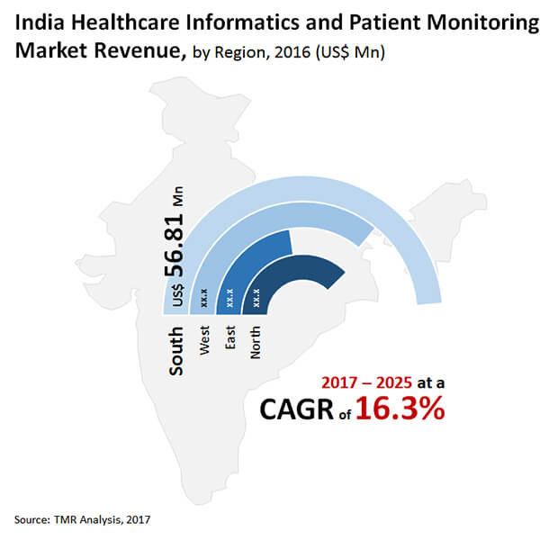 india healthcare informatics patient monitoring market