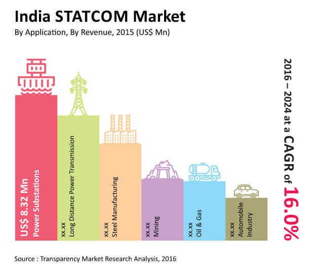 india-statcom-market