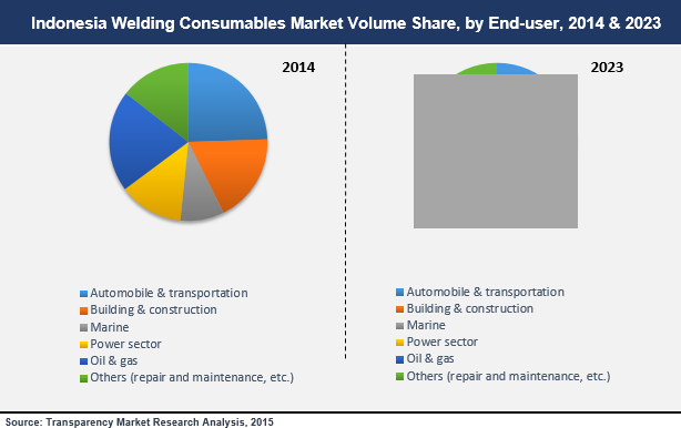 indonesia-welding-consumables-market
