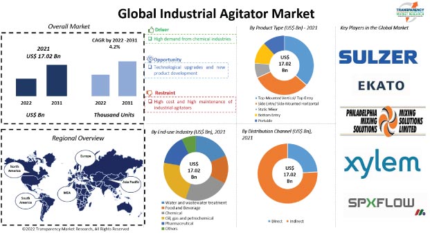 Industrial Agitator Market industrial agitator market
