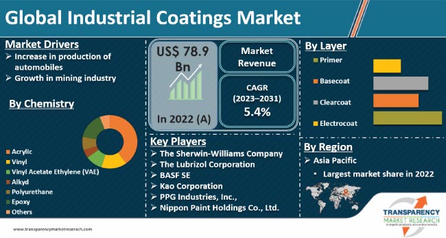 industrial coatings market