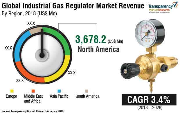 industrial gas regulator market 2018 2026 industry