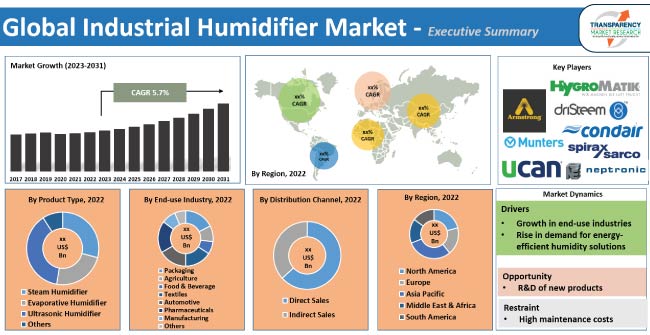 Industrial Humidifier Market