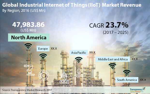 Industrial Internet of Things (IIoT) Market industrial internet of things market