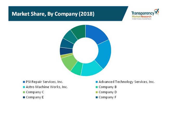 Industrial Machinery Repair/ Aftermarket Services Market by 2027