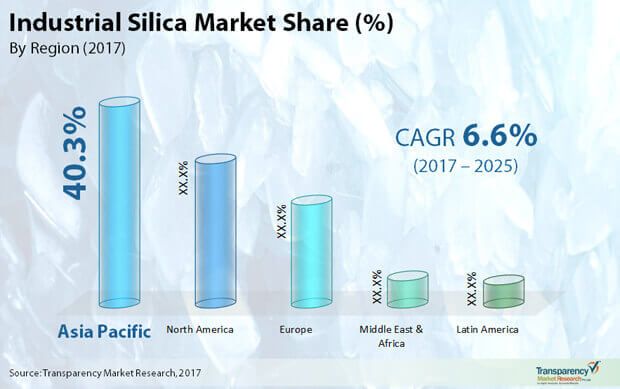 industrial silica market