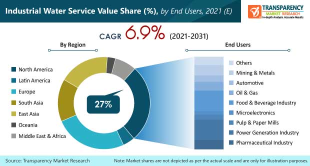 industrial water service market