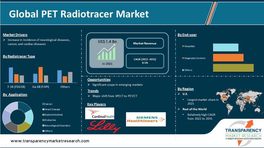 PET Radiotracer Market Size Share Growth Report 2022 2031